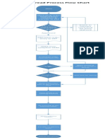 Sewing Thread Process Flow Chart