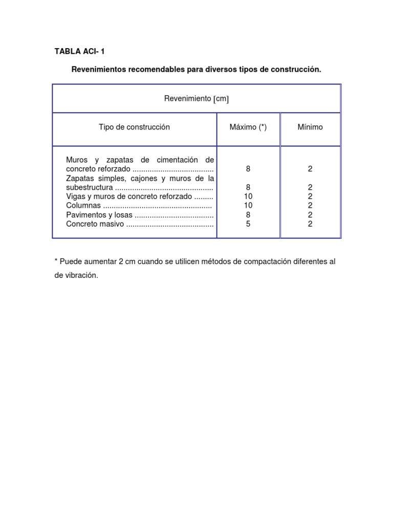 Revenimientos y dosificación de concreto ACI | PDF | Hormigón | Cemento