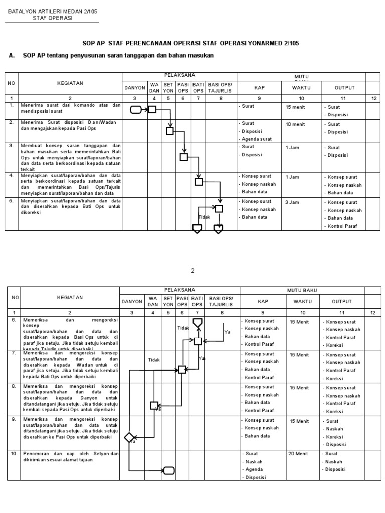 SOP Operasional Batalyon Artileri 2/105 | PDF