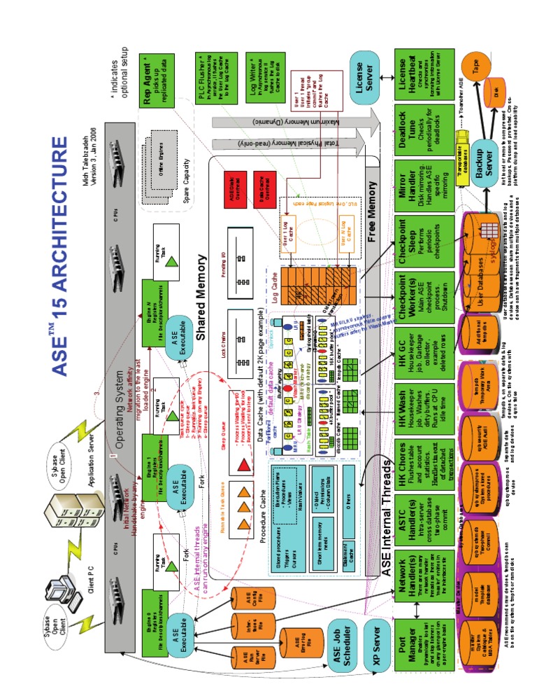 Sybase-ase15-architecture-diagram | Cache (Computing) | Databases