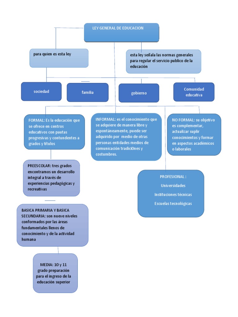 Mapa Conceptual de la Ley General de Educación | PDF