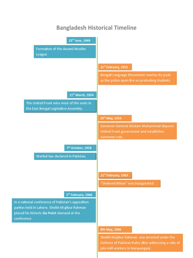 Bangladesh Historical Events Timeline | PDF | Bangladesh | Bengal