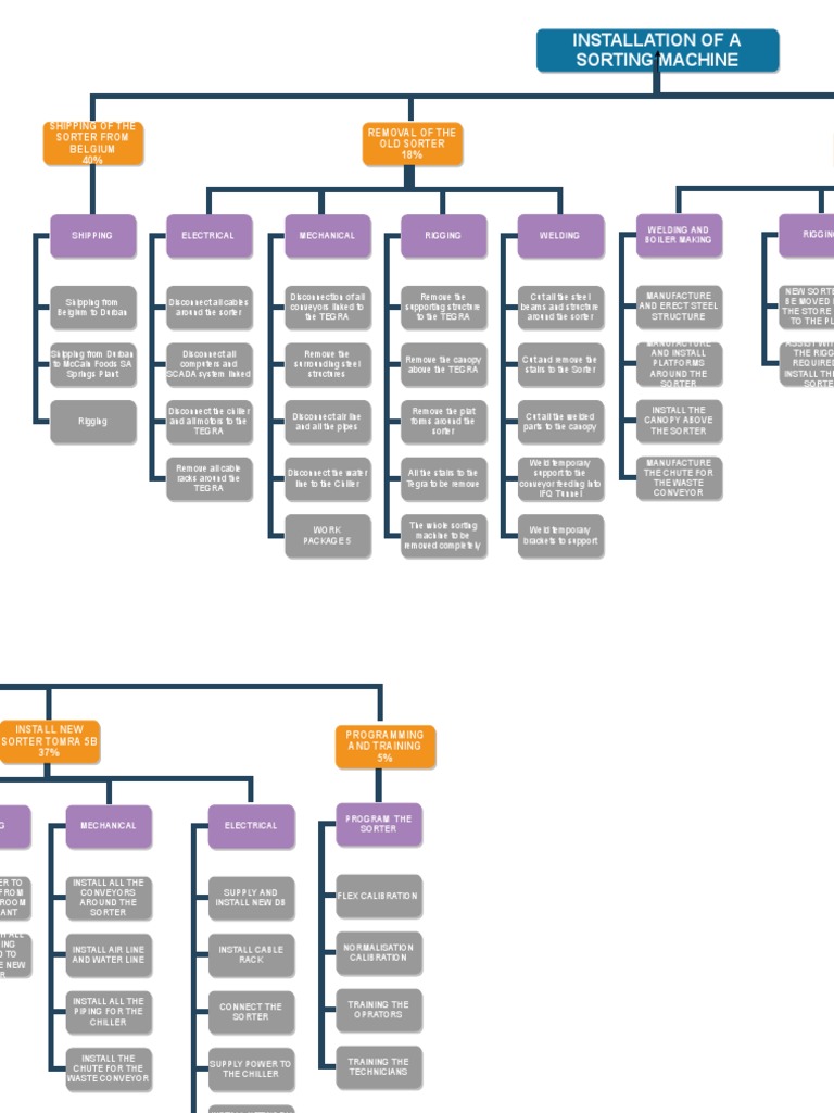 Work Breakdown Structure | PDF | Mechanical Engineering | Equipment