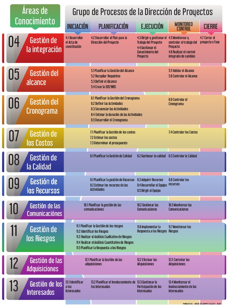 Pmbok v6 | PDF | Proyectos | Gestión de proyectos