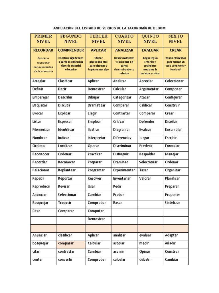 Verbos de la Taxonomía de Bloom | PDF | Taxonomía (biología) | Memoria