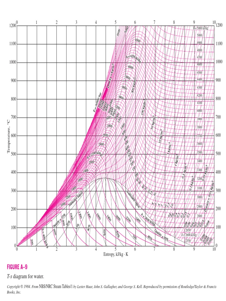 02 2 Water TS Diagram PDF | PDF | Theoretical Physics | Applied And