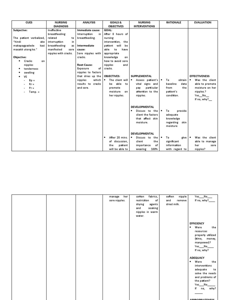 Cues Nursing Diagnosis Analysis Goals & Objectives Nursing