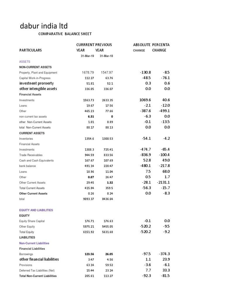 Dabur India Ltd Balance Sheet 2024-25 | PDF | Equity (Finance ...