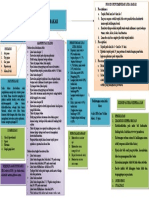 Mind Mapping Luka Bakar