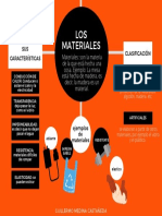 Mapa Mental "Los Materiales"