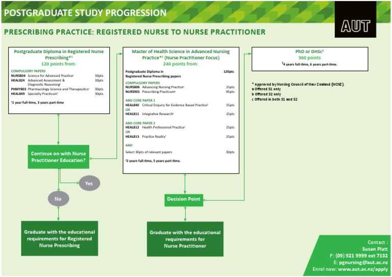 Prescribing Practice: Registered Nurse To Nurse Practitioner | PDF ...