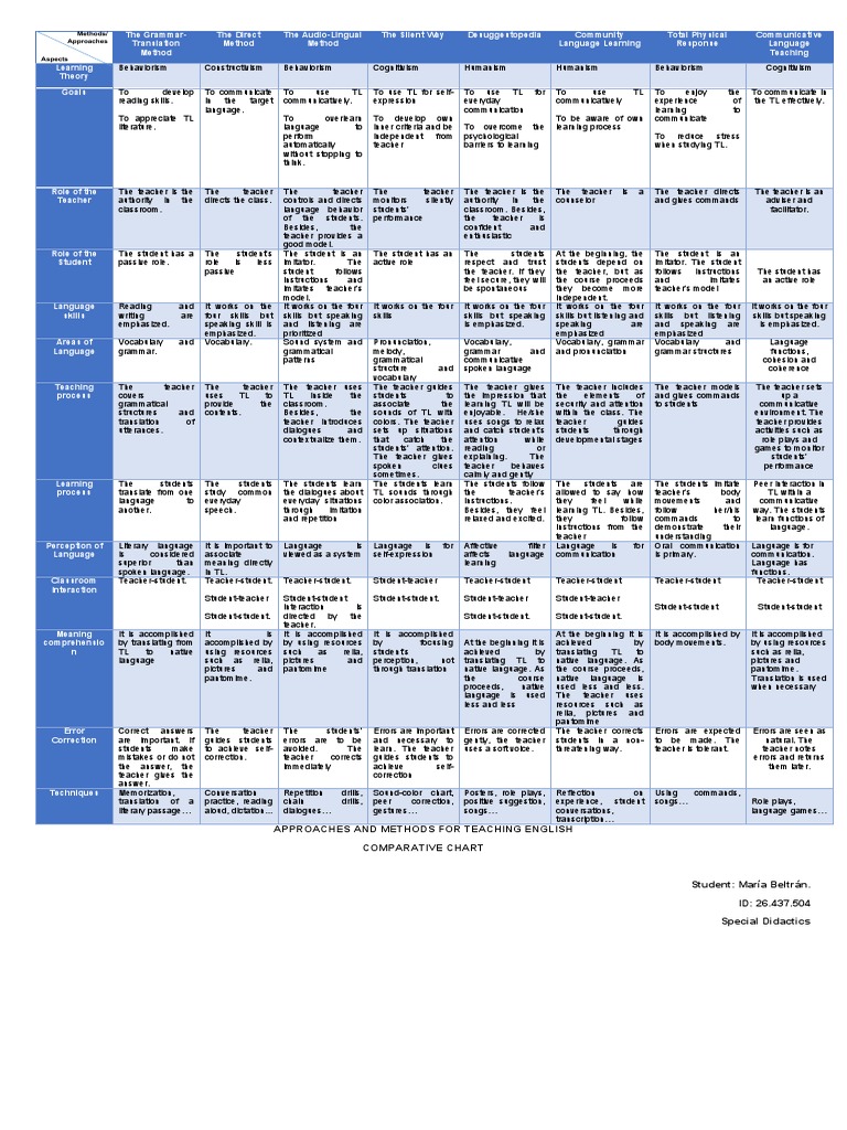 Approaches and Methods For Teaching English Comparative Chart | PDF ...