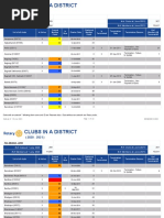 Clubs in District