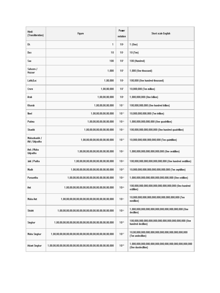 English - Numbering | PDF
