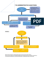 Flowchart in Administrative Sanctions: Stage 1