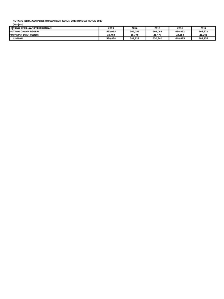 Hutang Kerajaan Persekutuan Pemilik  PDF