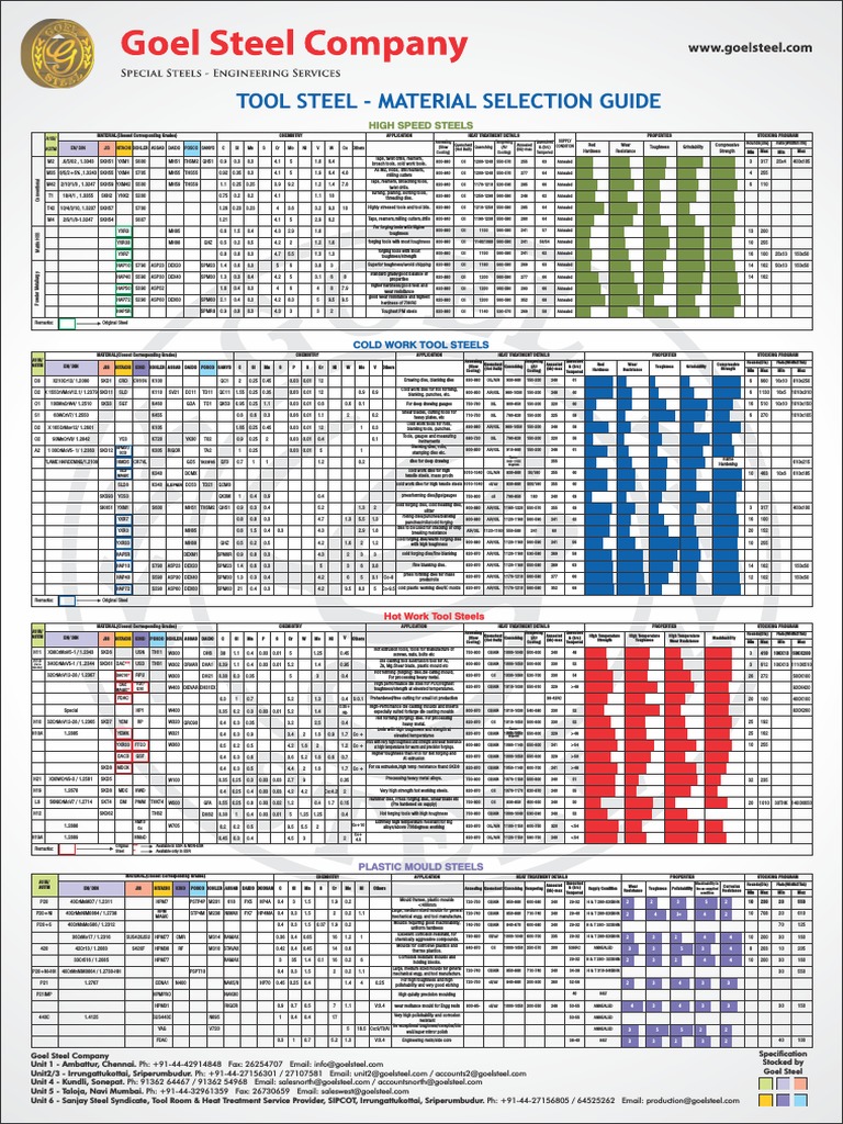 Tool Steel Material Selection Guide | PDF | Heat Treating | Annealing ...