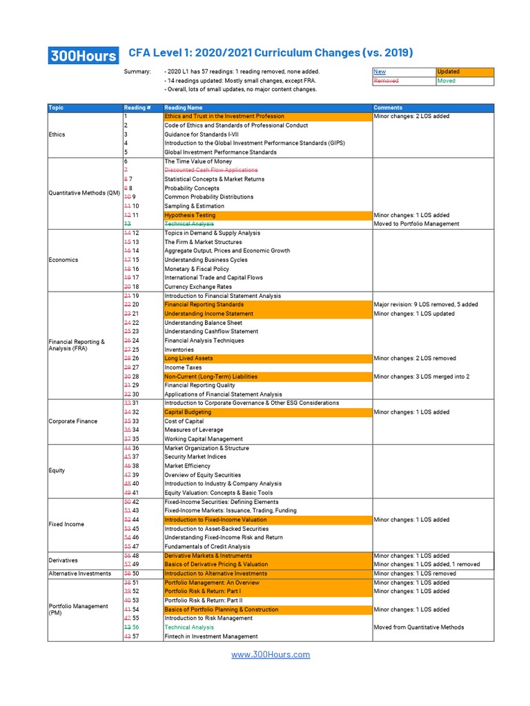 CFA Level 1 Curriculum Changes 2021 (300hours) | PDF | Fixed Income ...