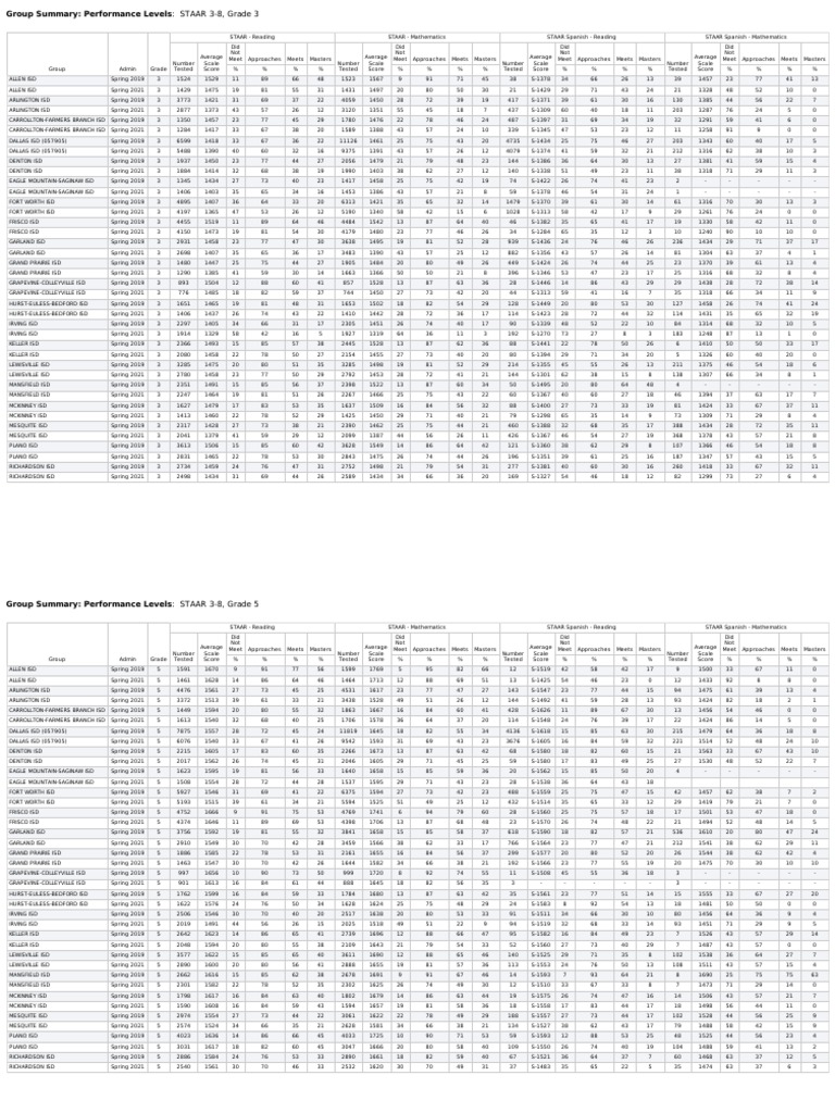 STAAR Test District Wide Results Grades 3 5 8 Top 20 Largest
