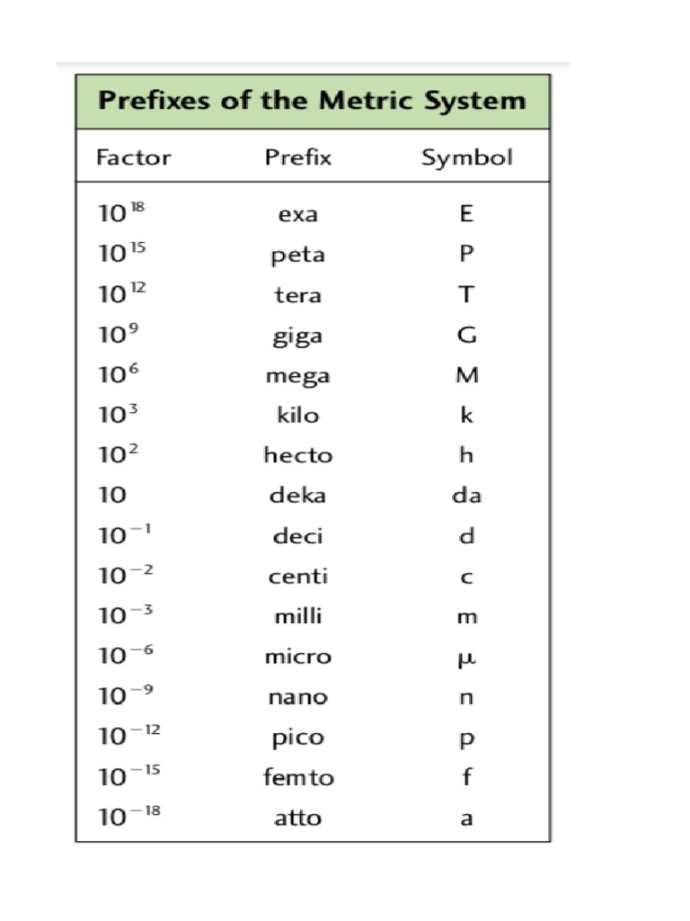 Prefixes of The Metrics System PDF