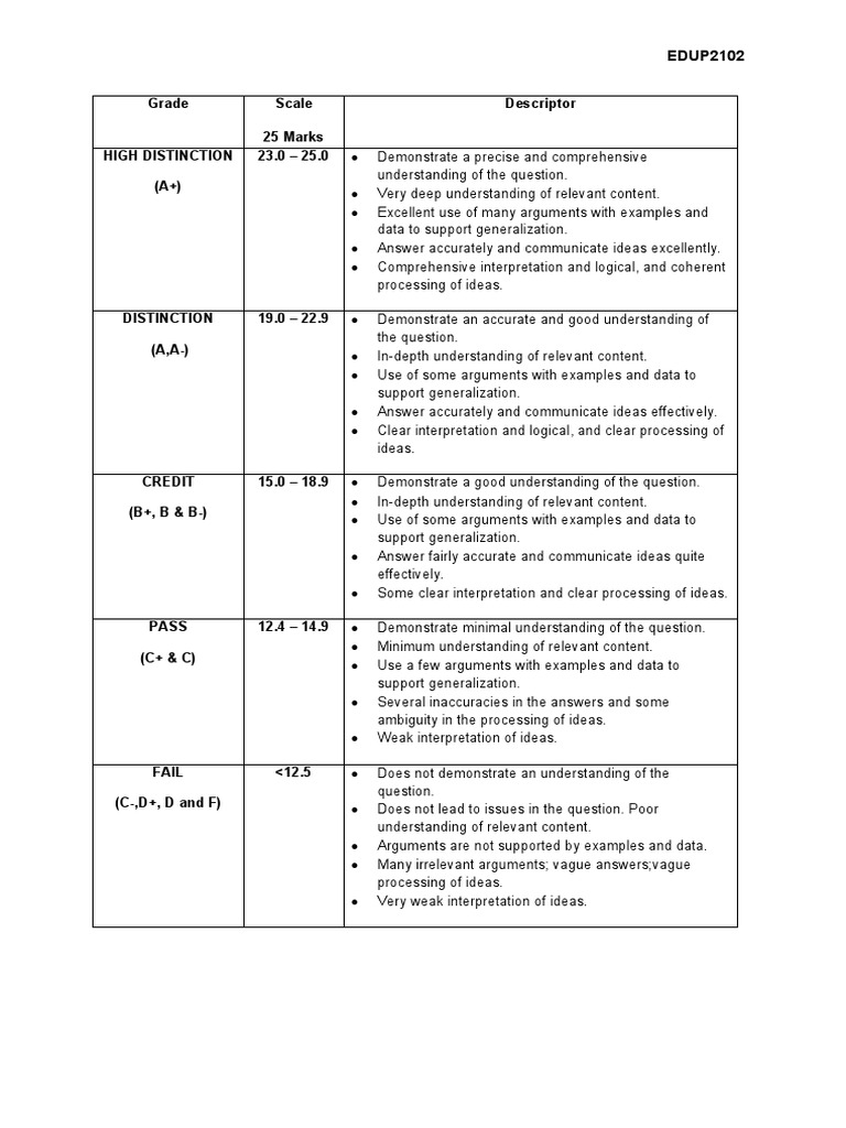 Grade Scale 25 Marks Descriptor: EDUP2102 | PDF | Understanding | Question