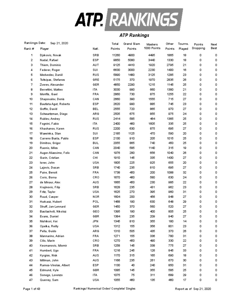 ATP+Ranking+21 09 2020 | PDF | Male Tennis Players | Tennis Players