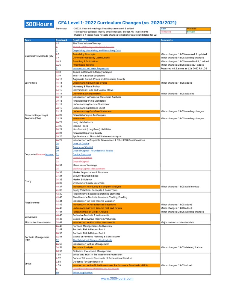 2022 CFA Level 1 Curriculum Changes (300hours) | PDF