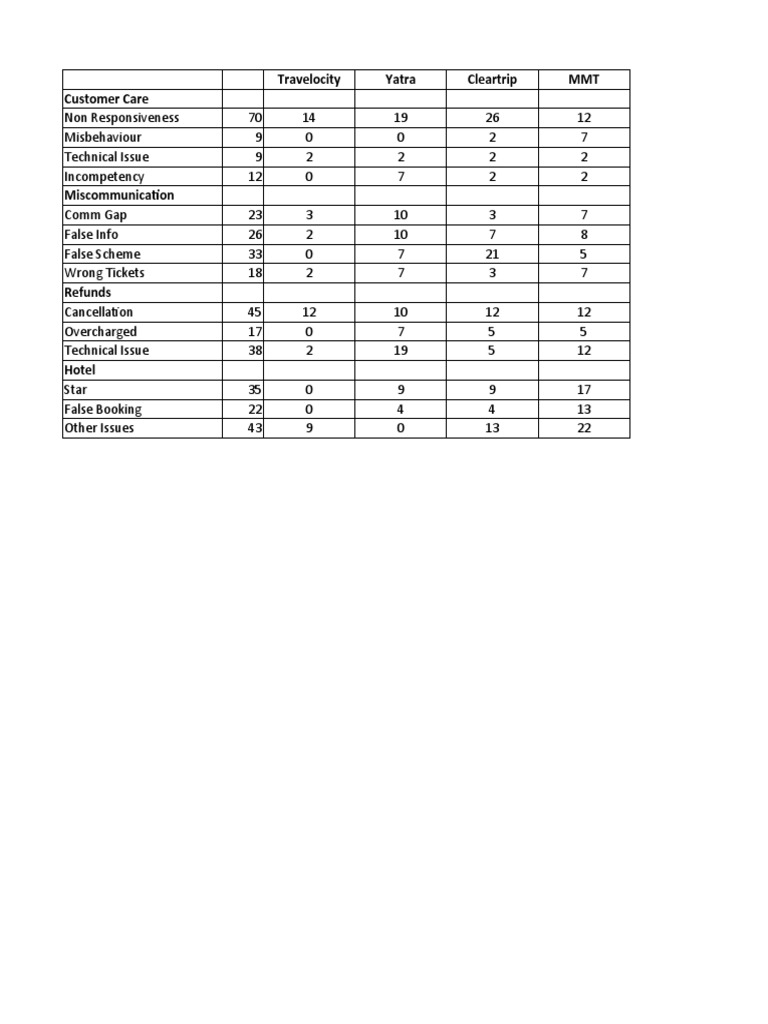 Travelocity Yatra Cleartrip MMT Customer Care PDF