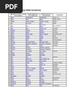 Daftar Kata Kerja Tidak Beraturan