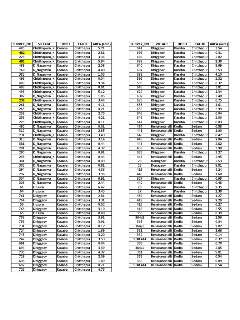 Sedam Taluk Village Survey Data | PDF