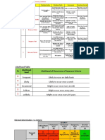 Fataliity: Severity Table PT Severity Level Workplace Safety Workplace Health Environment Downtime Incurred