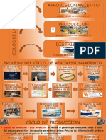 Ciclos de La Logistica
