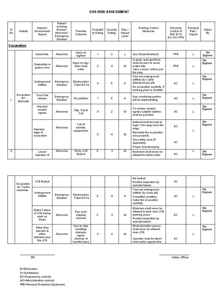 Excavation Safety Risk Assessment | PDF | Personal Protective Equipment ...