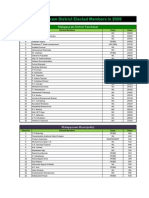 Malappuram Elected Members in 2005