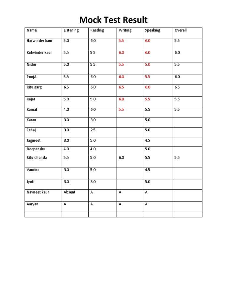 Result Mock Test | PDF