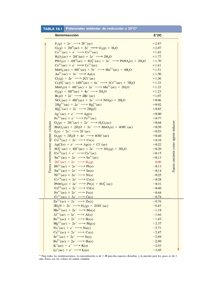 Tabla Potenciales Estandar de Reducción PDF
