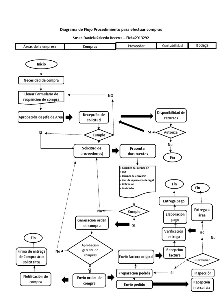 Diagrama de Flujo de Compras Empresariales | PDF | Business | Economias