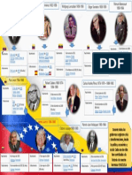Esquema Presidentes de Venezuela
