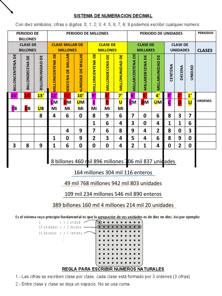 Sistema de Numeracion Decimal | PDF | Decimal | Ecuaciones