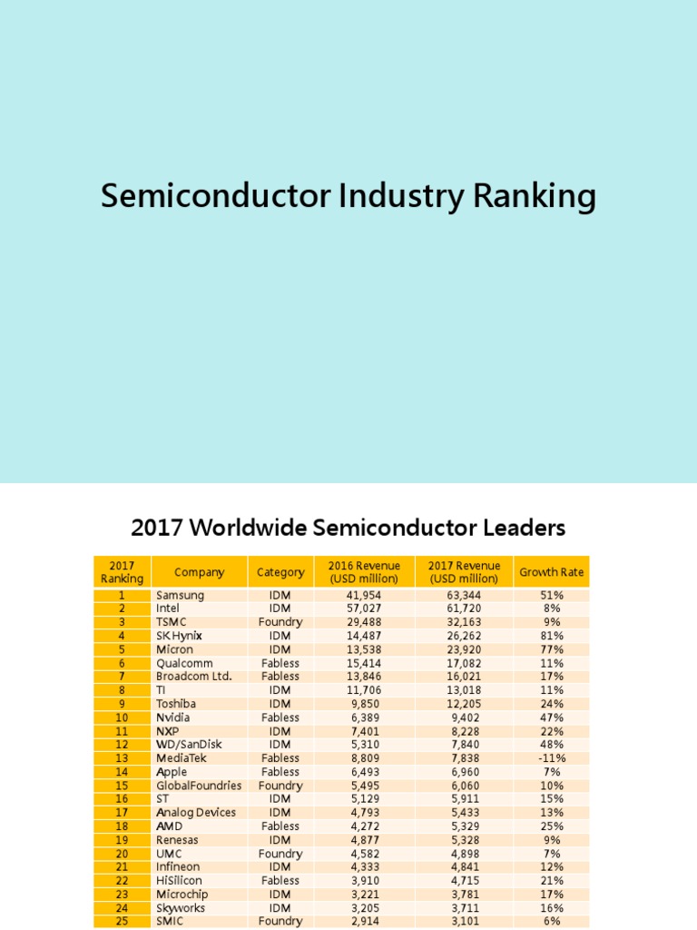 2017 Global Semiconductor Rankings | PDF | Semiconductor Device ...