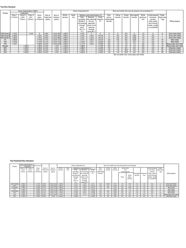 International Rice Standards Rice Seed