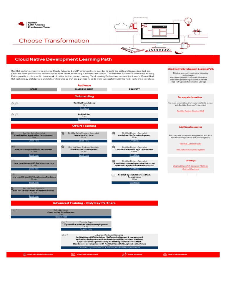 Cloud Native Development Learning Path: Onboarding | PDF | Red Hat ...