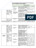 Matrix Highlighting The Claims/Descriptions or Arguments of The 4 Major Classic Theories of Development