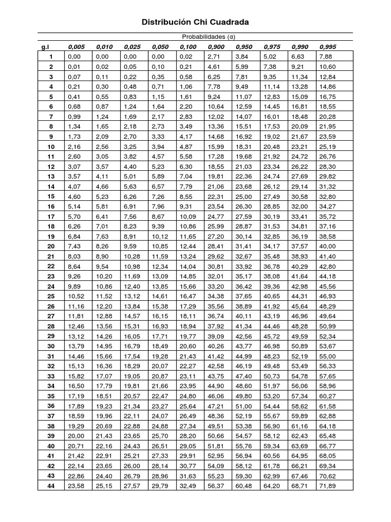 Tableau de distribution Chi-Carré | PDF