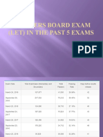 Teachers Board Exam (LET) in The Philippines