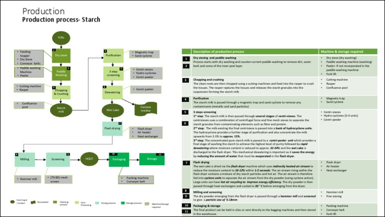 Starch Production Process Overview | PDF | Clothes Dryer | Air Conditioning