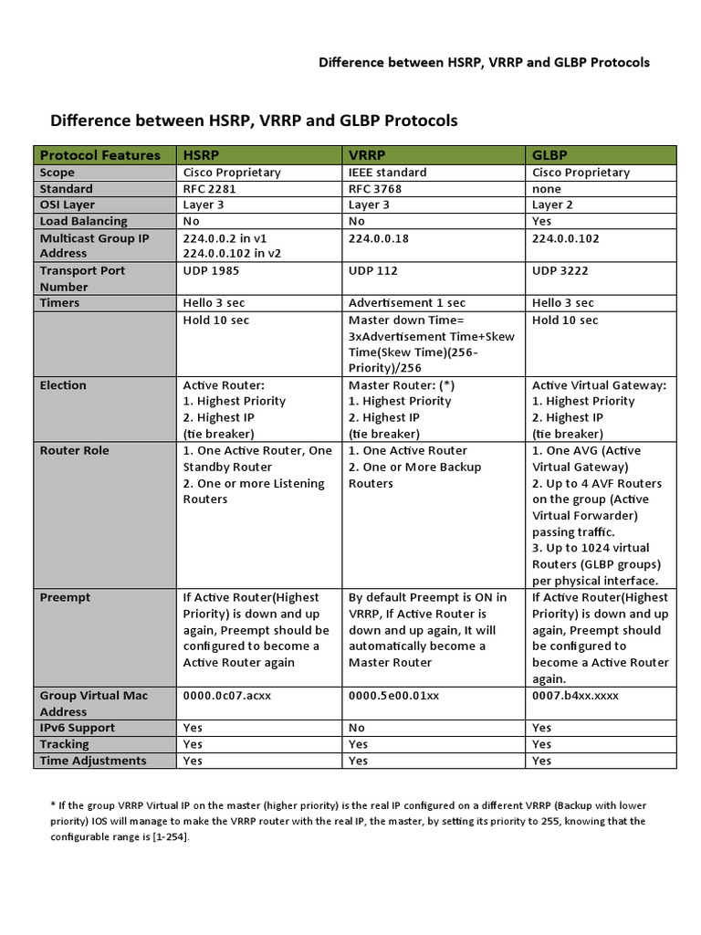 HSRP, VRRP, and GLBP Comparison | PDF | Communications Protocols ...