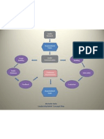 leadership beliefs concept map