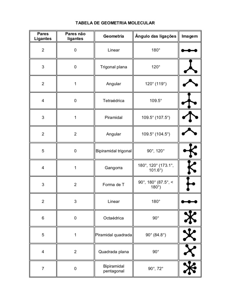 tabela-de-geometria-molecular