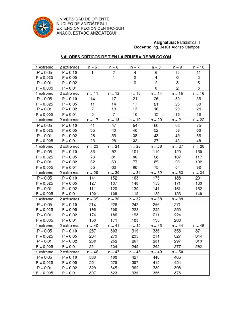Tabla Valores Crc3adticos de T en La Prueba de Wilcoxon PDF